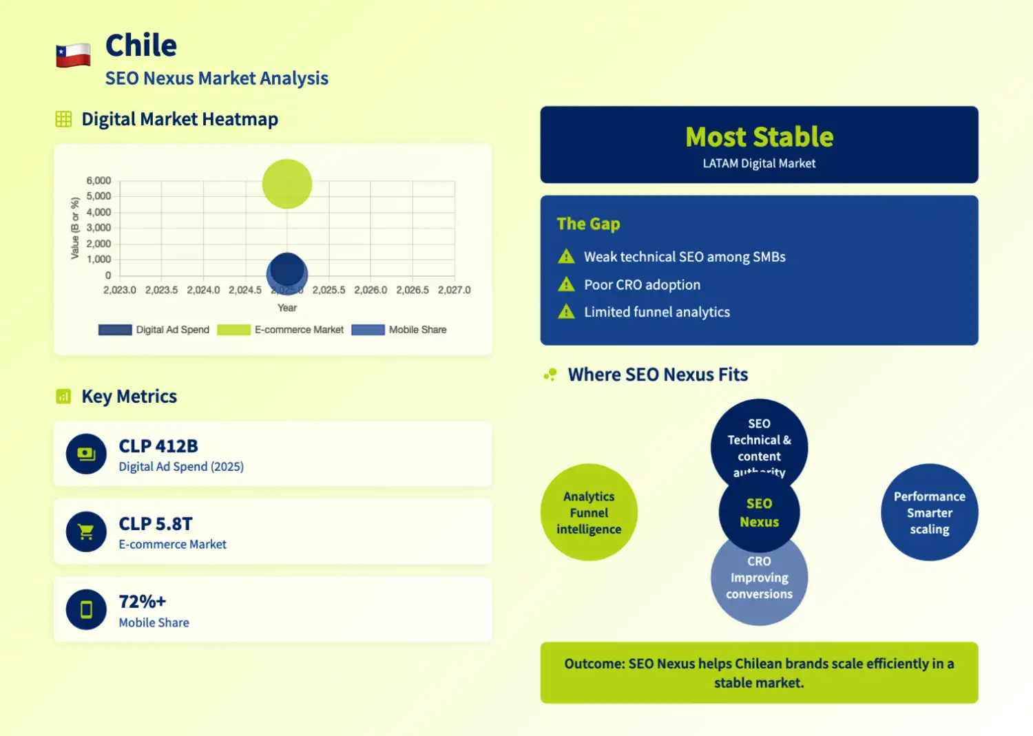 Chile Digital Marketing & SEO Services