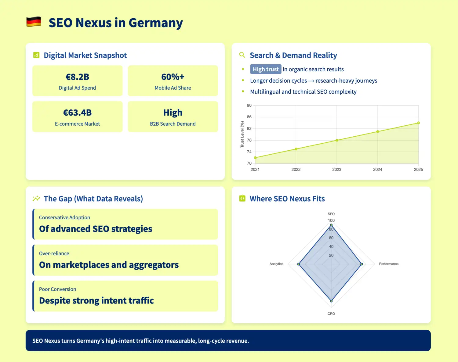 Germany Digital Marketing & SEO Services