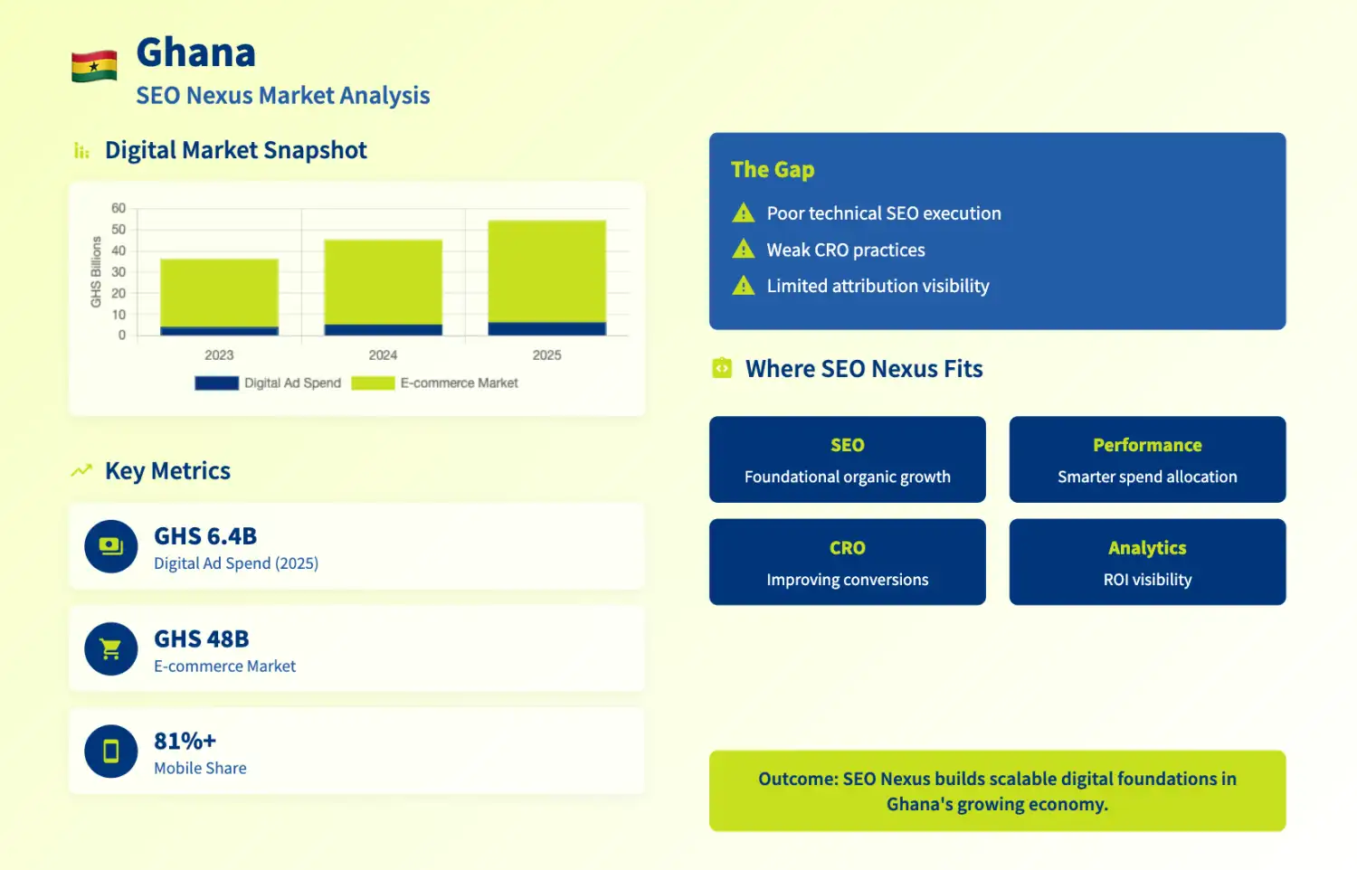 Ghana Digital Marketing & SEO Services