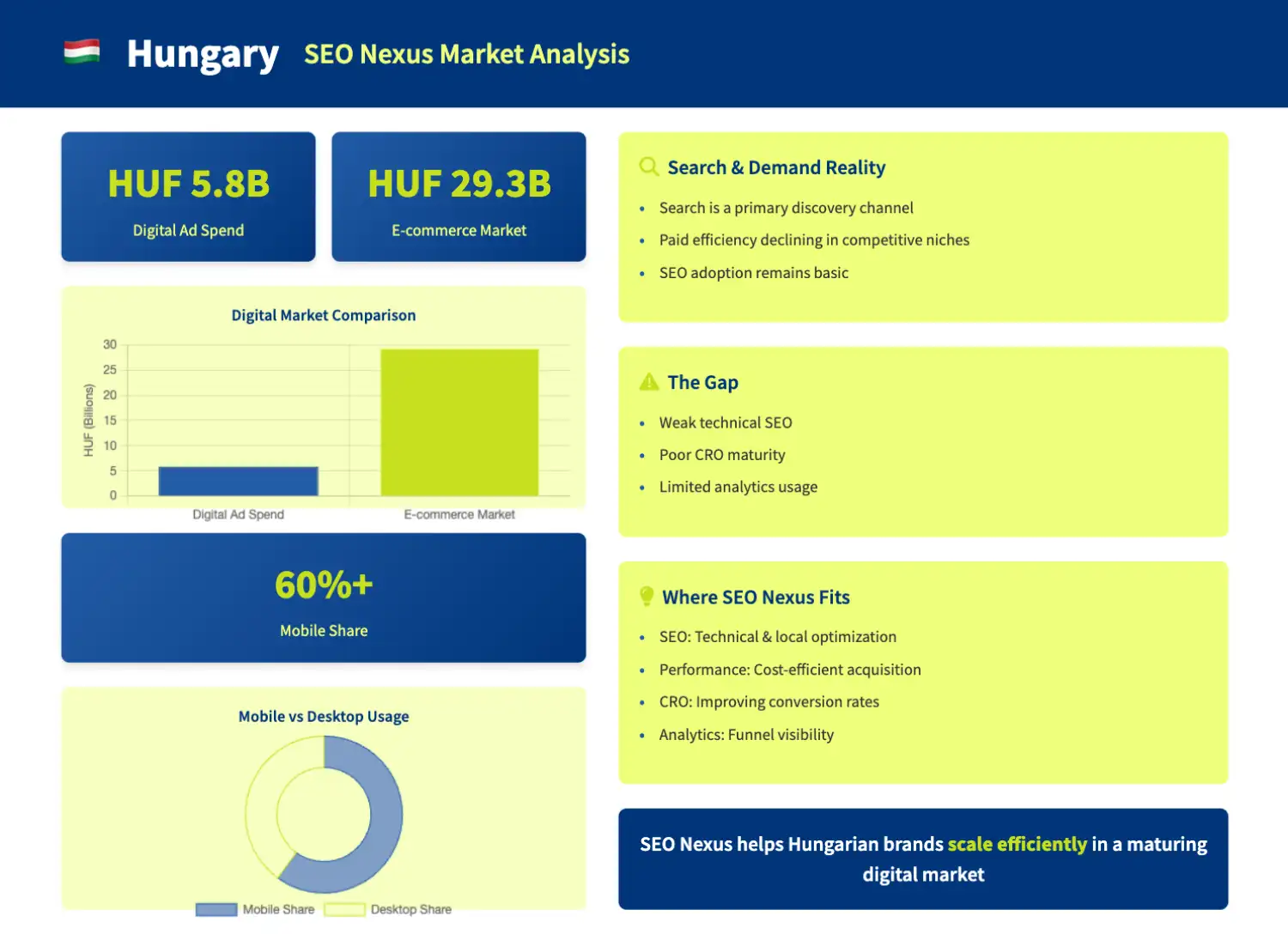 Hungary Digital Marketing & SEO Services