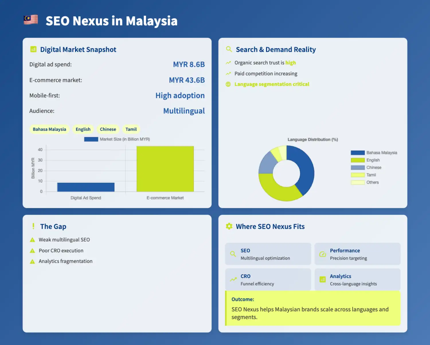 Malaysia Digital Marketing & SEO Services