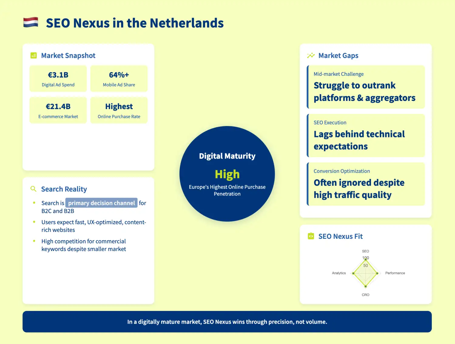 Netherlands Digital Marketing & SEO Services