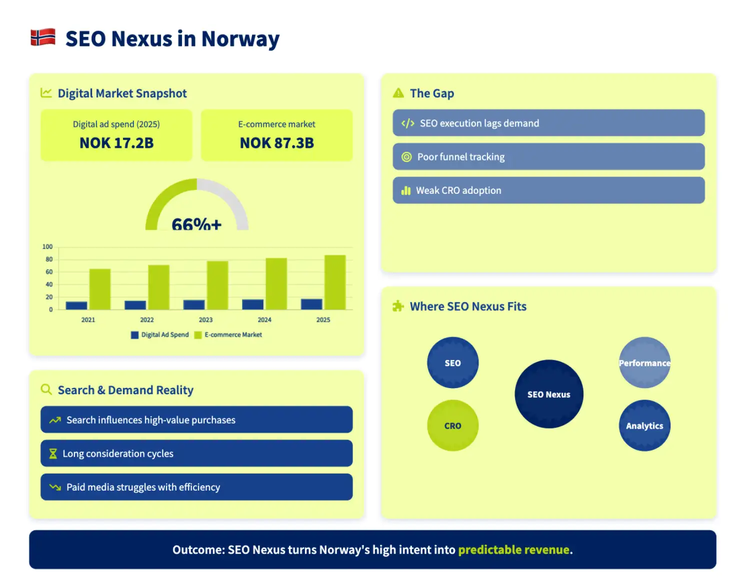 Norway Digital Marketing & SEO Services